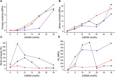 Tough Materials Through Ionic Interactions